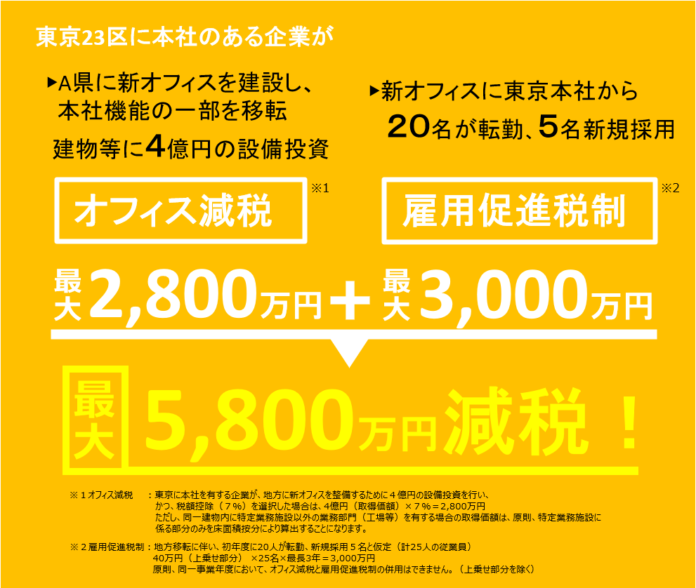 東京23区に本社のある企業が、地方に新オフィスを建設し、本社機能の一部を移転。建物等に4億円の設備投資を行い、従業員として、新オフィスに東京本社から20名が転勤、5名新規採用する場合に、オフィス減税で最大2,800万円、雇用促進税制で最大3,000万円の合計5,800万円の減税が受けられる可能性があります。オフィス減税の計算方法:東京に本社を有する企業が、地方に新オフィスを整備するために4億円の設備投資を行い、かつ、税額控除(7%)を選択した場合は、4億円(取得価額)×7%=2,800万円。ただし、同一建物内に特定業務施設以外の業務部門(工場等)を有する場合の取得価額は、原則、特定業務施設に係る部分のみを床面積按分により算出することになります。雇用促進税制の計算方法:地方移転に伴い、初年度に20人が転勤、新規採用5名と仮定(計25人の従業員)。40万円(上乗せ部分) ×25名×最長3年=3,000万円。原則、同一事業年度において、オフィス減税と雇用促進税制の併用はできません。(上乗せ部分を除く)